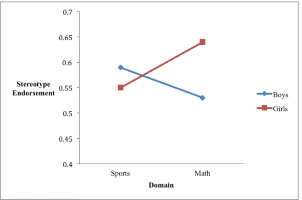 Figure 1. Interaction between domain and target gender for Implicit Stereotype Endorsement