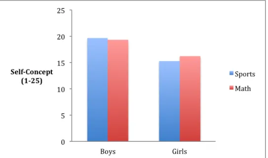 Figure 4. Mean difference values illustrating self-concept differences in each domain for boys  and girls.