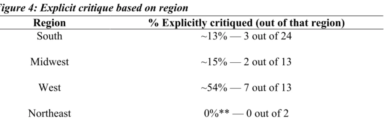 Figure 4: Explicit critique based on region  