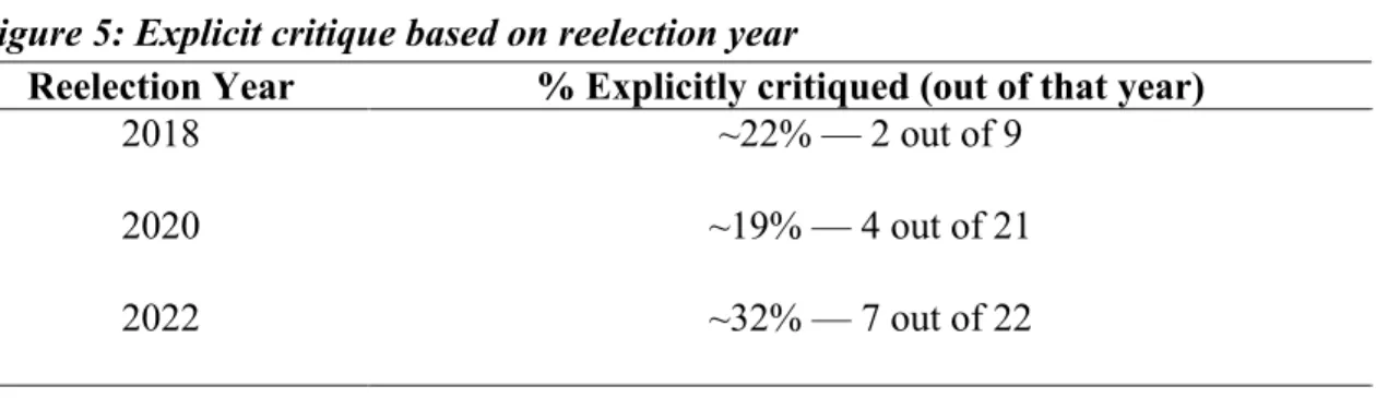 Figure 5: Explicit critique based on reelection year  
