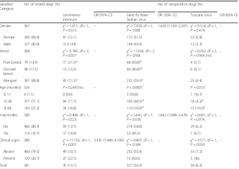 Table 2 Serological association between Leishmania infantum, SFSV and TOSV in sheltered dogs from Portugal