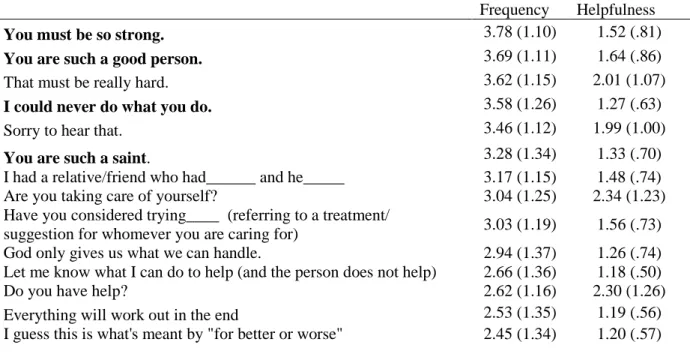 Table 2. Frequency of hearing each statement and perceived helpfulness. Item sorted by  frequency of hearing each statement