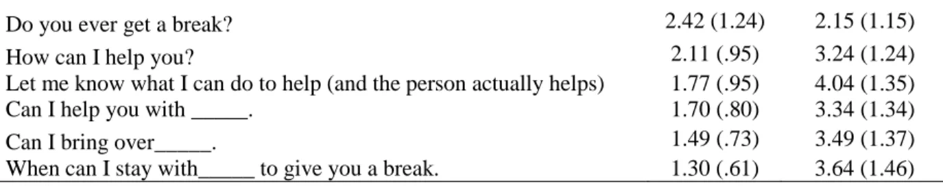 Figure X. Helpfulness vs. Frequency Heard of Caregiver Response Statements  Discussion 