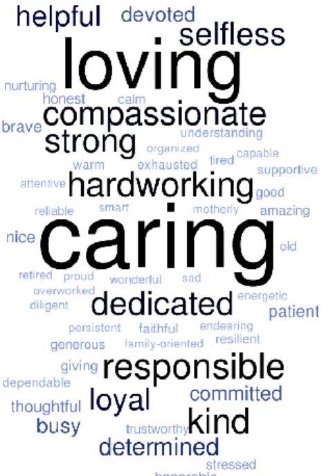 Figure 1. Wordle with caregiver adjectives sized proportional to reported frequency. A full  frequency list is located in the Appendix 