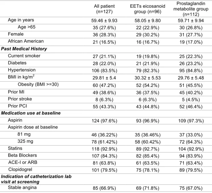 Table 1. Baseline characteristics of stable CAD patients with UNC follow-up. Data are  presented as count (%), median (interquartile range), and mean ± SD unless otherwise  indicated