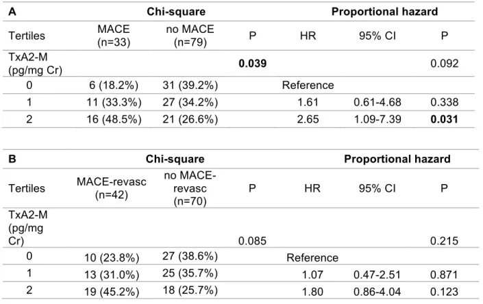 Table 7. Chi-square and proportional hazard analysis with urine thromboxane  metabolite tertiles and MACE (panel A) or MACE-revasc (panel B) (n=112)