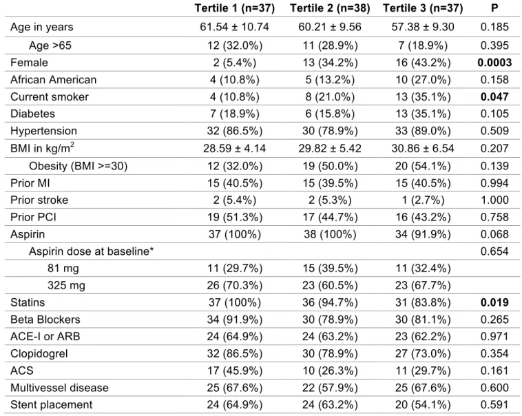 Table 8. Clinical factors across TxA2-M tertiles (n=112). The associations between  these factors and TxA2-M tertile were determined by chi-square/Fisher’s exact for  nominal variable and one-way ANOVA for continuous variable