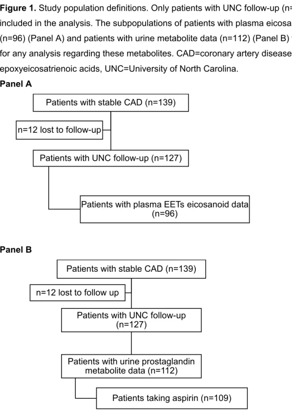 Figure 1. Study population definitions. Only patients with UNC follow-up (n=127) were  included in the analysis