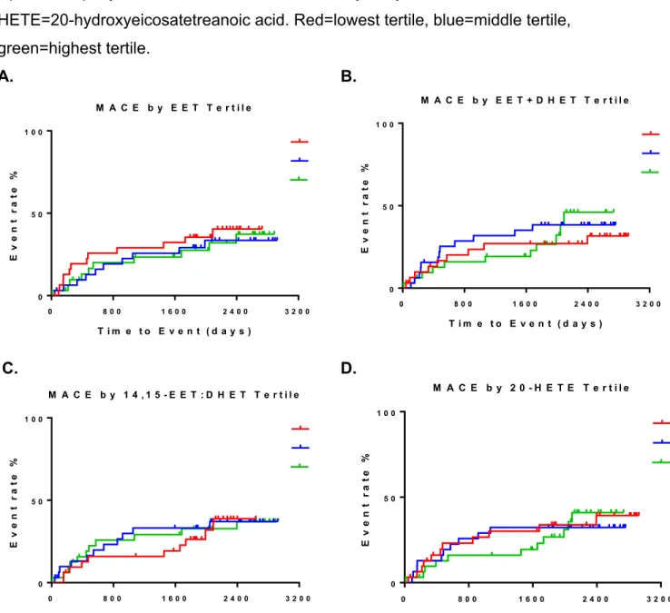 Figure 2. Baseline eicosanoid biomarker level tertiles and subsequent risk for MACE by  Kaplan-Meier curves (n=96)