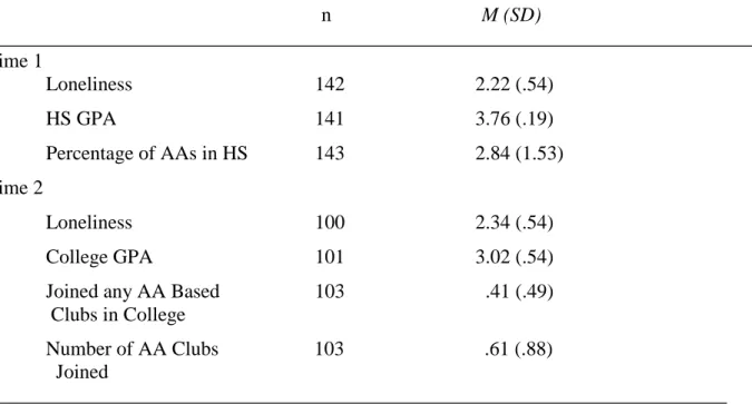 Table 1. Means (and standard deviations) for Primary Variables at Time 1 and Time 2                                                                                      n                              M (SD)  ________________________________________________