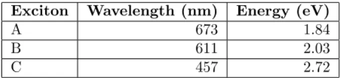 Table 1: Wavelength and energy values for the MoS 2 transmittance graph in Figure 3