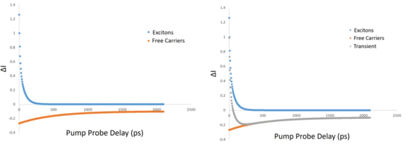 Figure 6: Exciton and free carrier contributions to the transient generated from pump-probe microscopy.