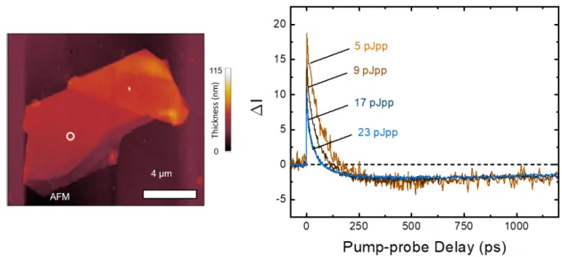 Figure 7: A power study of a WS 2 nanoflake [6]. Atomic force microscopy was used to generate the image of the nanoflake on the left