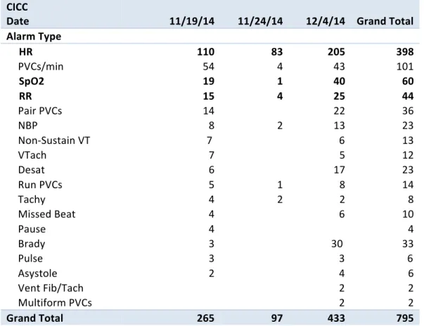 Table 4: Total Alarm Numbers for CICC Unit   CICC	  
