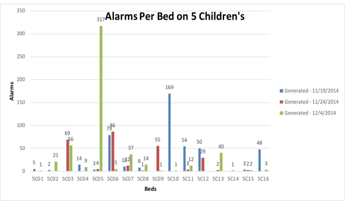 Table 5: Total Alarms per Bed on 5 Children’s Unit  