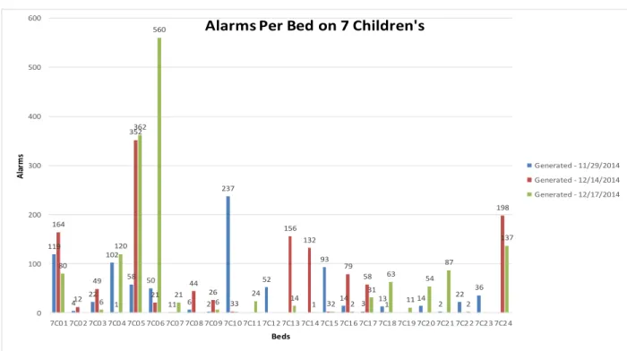 Table 7: Total Alarms per Bed on 7 Children’s Unit 