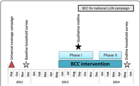 Fig. 1 Timing of universal coverage campaign, BCC intervention, and surveys. In addition, the time period when BCC activities as part of the national LLIN campaign took place is indicated
