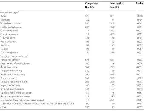 Table 1 Exposure to messages on net care and repair; percent distribution of level of exposure to messages at endline