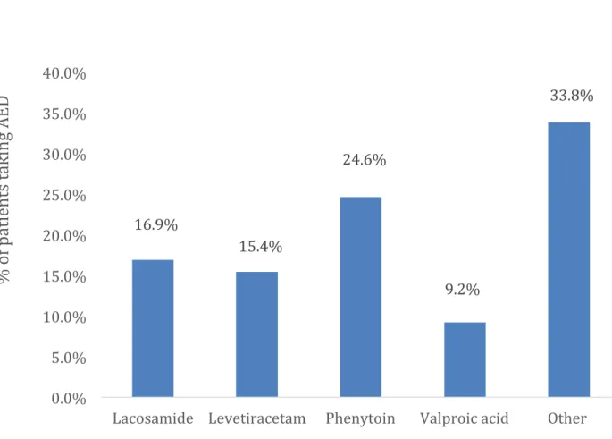 Figure 3: Last AED Used for Seizure Cessation 16.9%	  15.4%	   24.6%	   9.2%	   33.8%	  0.0%	  5.0%	  10.0%	  15.0%	  20.0%	  25.0%	  30.0%	  35.0%	  40.0%	  