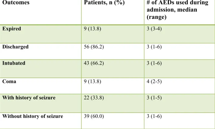 Table 2: Secondary Outcomes 