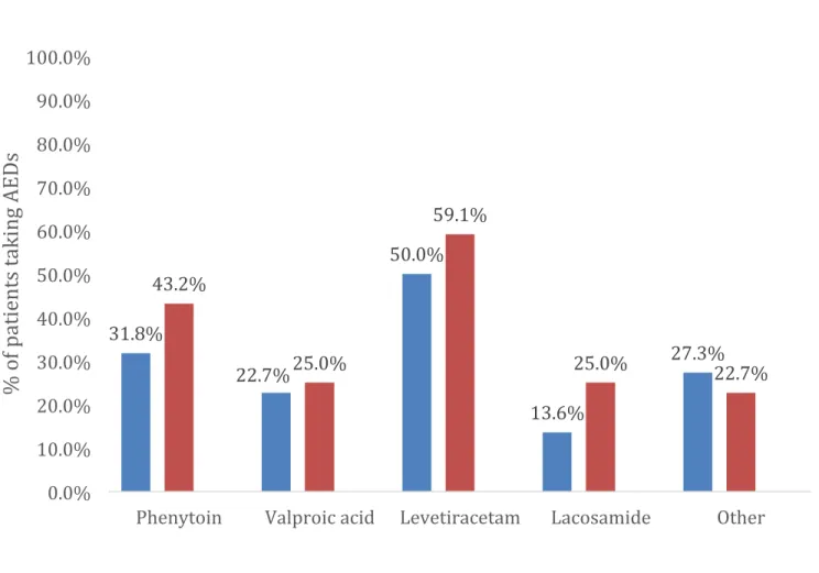 Figure 2: AED Therapy Prescribed 31.8%	   22.7%	   50.0%	   13.6%	   27.3%	  43.2%	  25.0%	  59.1%	  25.0%	   22.7%	  0.0%	  10.0%	  20.0%	  30.0%	  40.0%	  50.0%	  60.0%	  70.0%	  80.0%	  90.0%	  100.0%	  