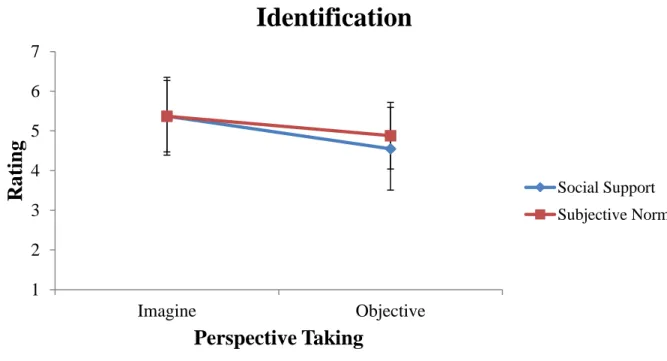 Figure 2. Comparative mean difference values of identification for each condition, by  perspective taking and type of social influence