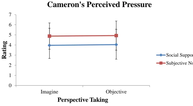 Figure 3. Comparative mean difference values of Cameron’s perceived pressure for each 