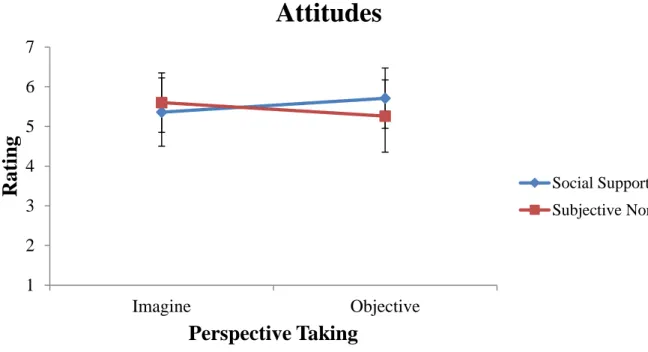 Figure 5. Comparative mean difference values of attitudes towards exercise for each condition,  by perspective taking and type of social influence