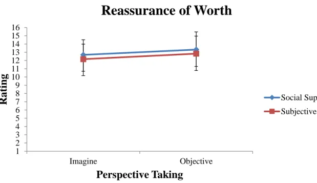Figure 7. Comparative mean difference values of reassurance of worth regarding exercise for  each condition, by perspective taking and type of social influence