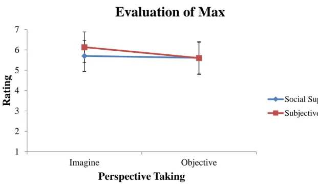 Figure 9. Comparative mean difference values of Max’s evaluation for each condition, by  perspective taking and type of social influence