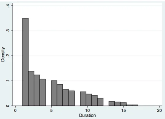 Figure 2. The Duration of Terrorist Campaigns in Africa 1990-2006  Control Variables 