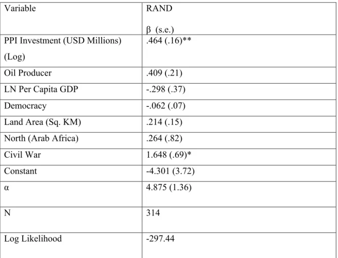 Table 3. The Effect of PPI Investment (USD Millions) on Terrorist Attacks  
