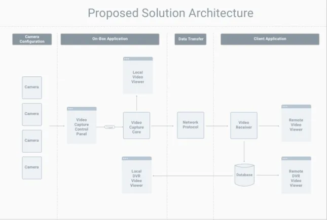 Figure 2.1: Architecture Proposed for Solving the Underlying Police Problem