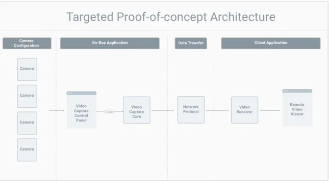 Figure 2.2: Architecture Targeted for Proof-of-concept