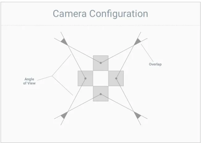 Figure 2.3: Camera Configuration