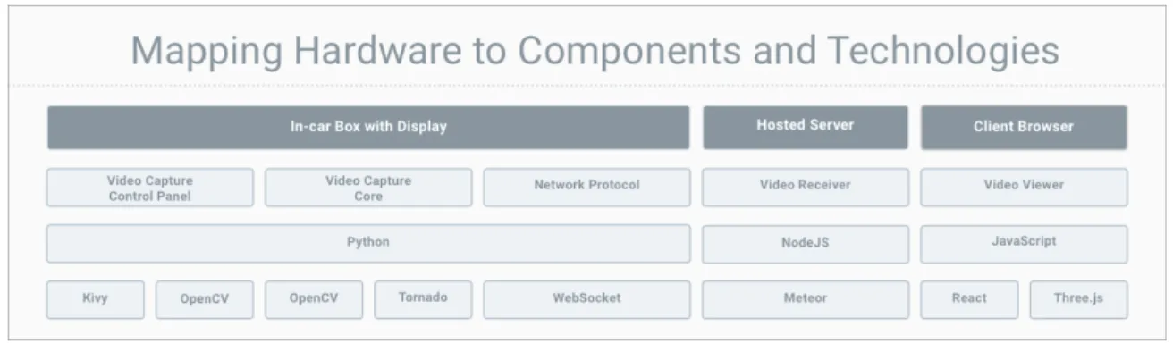 Figure 3.1: Mapping Architecture Hardware to Components and Technologies