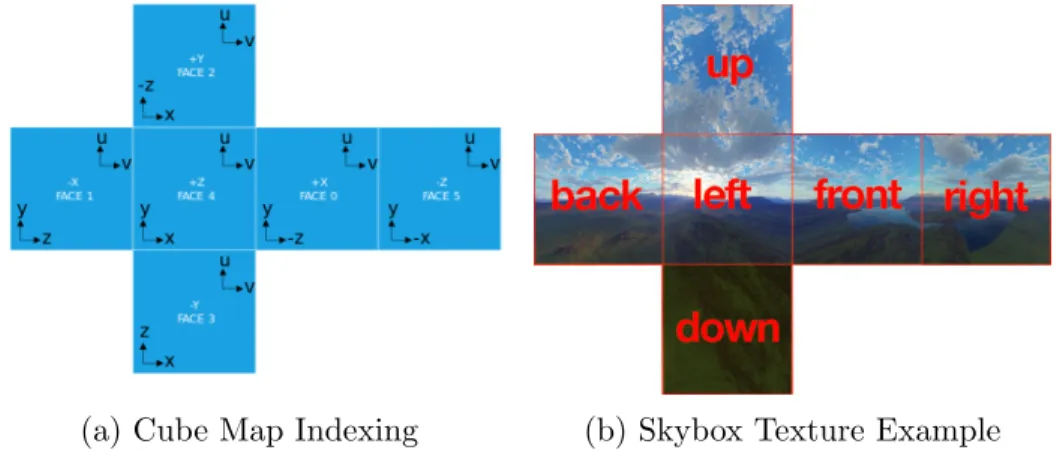 Figure 3.2a shows how the sides of a cube map are indexed, and Figure 3.2b shows an example of a texture that, when mapped to a cube, would produce a realistic skybox [3] [4].