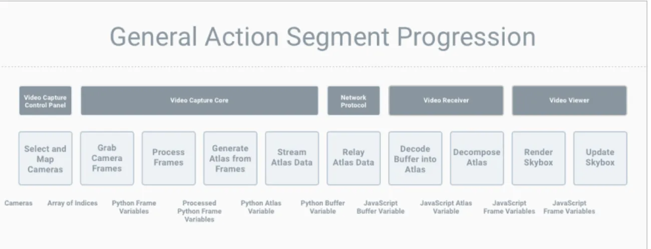 Figure 4.1: Components and Their Corresponding Action Segments