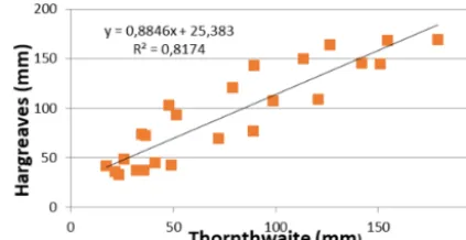 Figure 10. Comparison of the monthly PET obtained by the Thorn-thwaite and Hargreaves methods at E1 station (see Fig