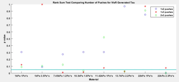 Figure 8 shows the results of a Wilcoxon rank sum test comparing elasticity, τ, and viscosity  estimates for each material from VisR using 1 and 2, 1 and 3, and 2 and 3 pushes