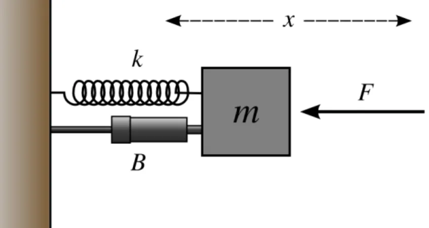 Figure 1. Mass Spring Damper (MSD) model. [15]