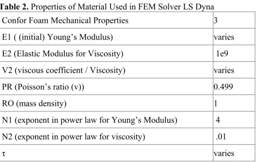 Table 2. Properties of Material Used in FEM Solver LS Dyna