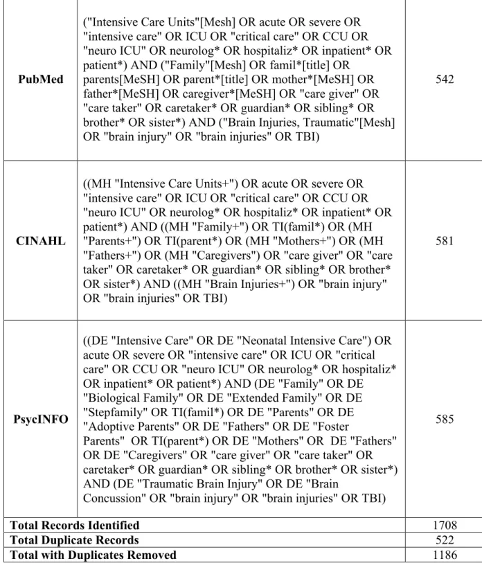 Table 1A: Search Terms by Database 