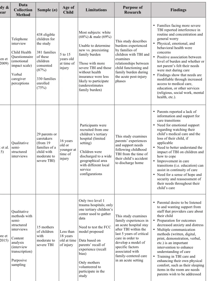 Table 1B: Summary of Articles Included in Meta-Synthesis 