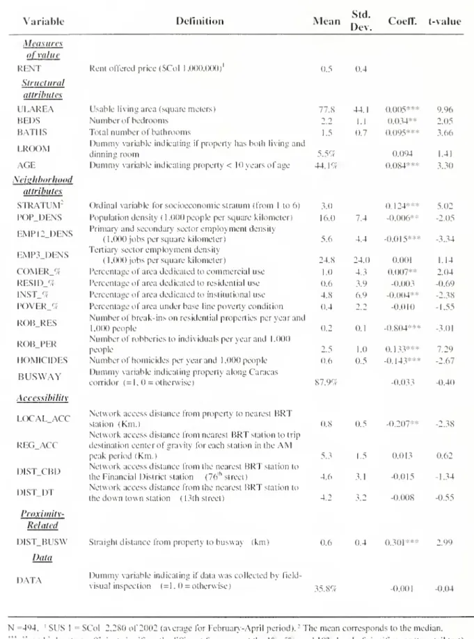 Table 1. Description of Variables, Summary Statistics, and Hedonie Model (semi-log)