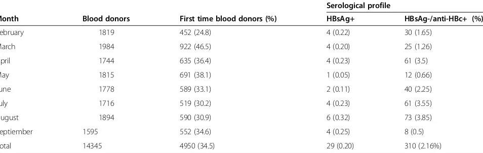 Table 1 Serological profile of donors attending a reference Blood Bank in Medellin, during the period February toSeptember 2011