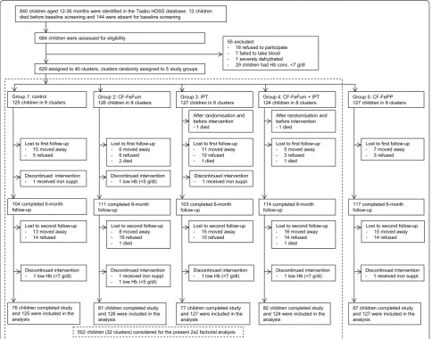 Fig. 1 Trial profile. NaFeEDTA CF-FeFum complementary food fortified with NaFeEDTA + ferrous fumarate; CF-FePP complementary food fortified with + ferric pyrophosphate, IPT intermittent preventive treatment of malaria, Hb haemoglobin, HDSS health and demographic surveillance system