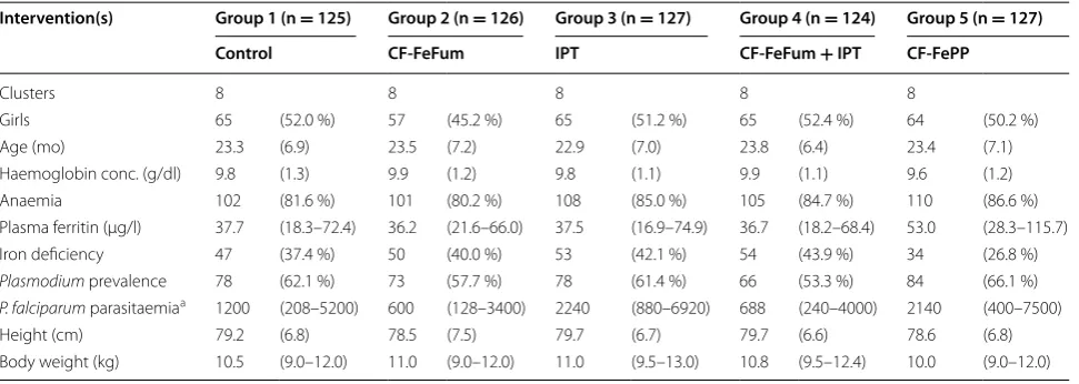 Table 1 Baseline characteristics of the randomised study groups