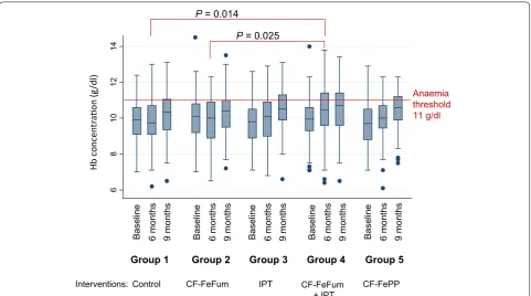 Fig. 2 Haemoglobin concentration at baseline, 6 and 9 months for each study group. CF-FeFum complementary food fortified with NaFeEDTA + ferrous fumarate, CF-FePP complementary food fortified with NaFeEDTA + ferric pyrophosphate, IPT intermittent preventive treatment of malaria, Hb haemoglobin