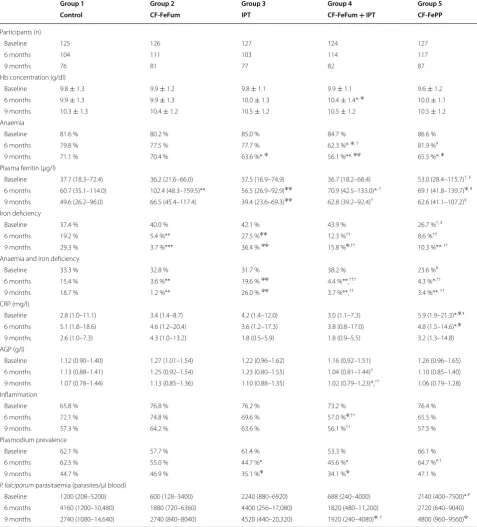 Table 2 Group comparison analysis